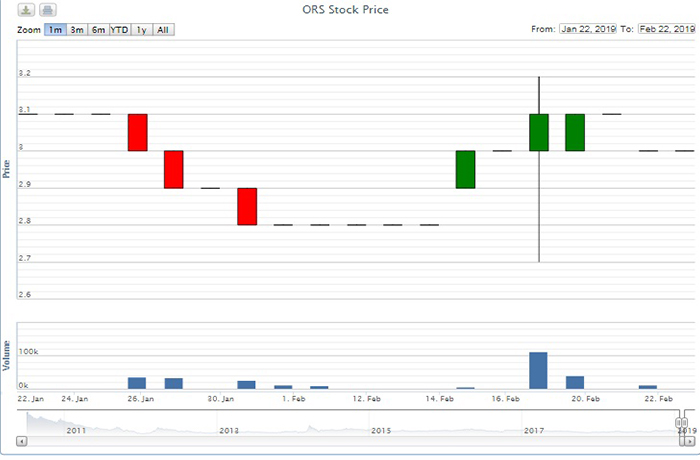  Diễn biến giao dịch cổ phiếu ORS trong thời gian gần đây. (Ảnh: VnDirect)    