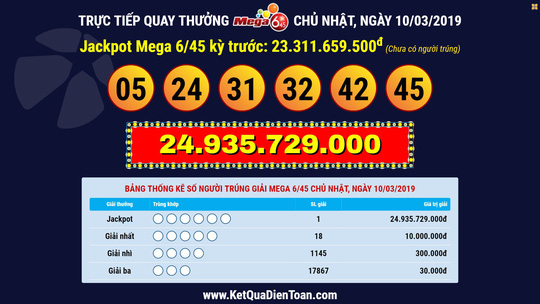 Kết quả trúng giải Jackpot trị giá gần 25 tỉ đồng loại hình vé số Mega 6/45, ngày 10-3    