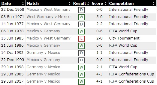 Thống kê đối đầu giữa Đức vs Mexico.