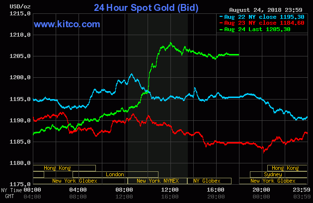 Giá vàng thế giới hiện giao dịch mức 1.205,30 USD/oz vào phiên thứ Sáu, khiến thị trường vàng khởi sắc trở lại. (Ảnh: Kitco)