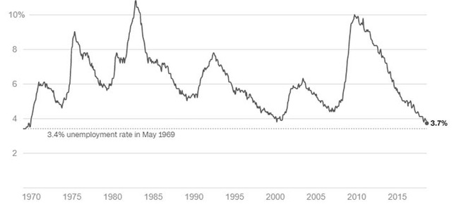 Tỷ lệ thất nghiệp của Mỹ qua các năm - Nguồn: Bộ Lao động Mỹ/CNN.    
