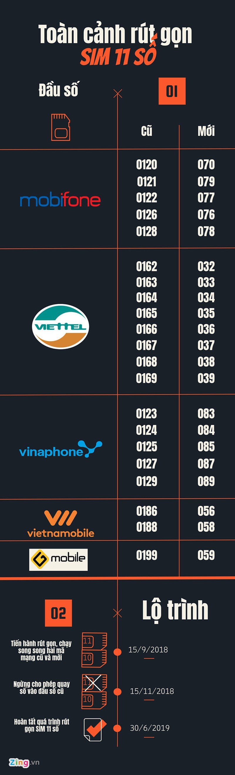Các thuê bao 11 số của Viettel sẽ được rút về đầu số 03X, trong khi với các thuê bao VinaPhone là đầu 08X, MobiFone là đầu 07X, hai nhà mạng nhỏ Vietnamobile và Gmobile là đầu 05X. Nguồn: Zing.vn