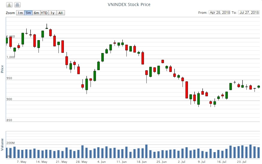 VN-Index trong 3 tháng qua - Nguồn: VNDIRECT