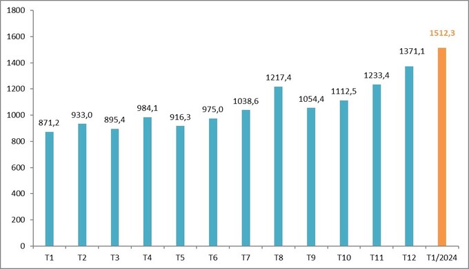 Biểu đồ khách quốc tế đến Việt Nam năm 2023 và tháng 1/2024 (nghìn lượt).