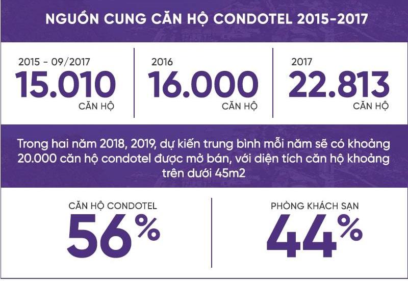Cơn sốt condotel bắt đầu nở rộ từ năm 2015 theo thống kê của Công ty DKRA Việt Nam