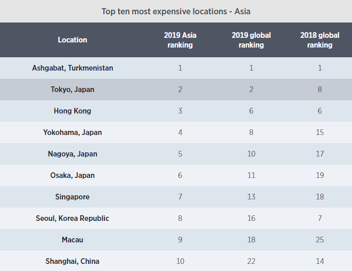 Bảng xếp hạng các thành phố có chi phí đắt đỏ nhất châu Á của ECA