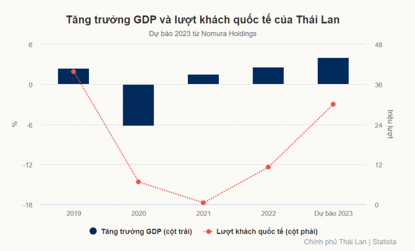 Tăng trưởng GDP và khách quốc tế của Thái Lan 2023 theo dự báo từ Nomura Holdings. Ảnh: Tổng hợp