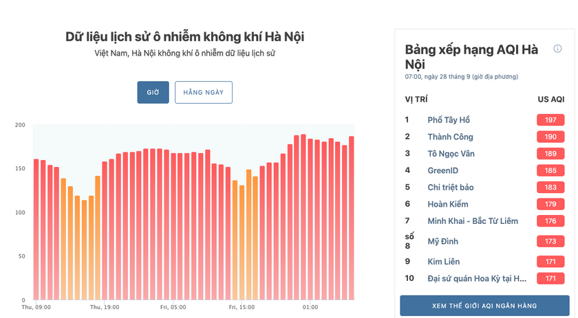 Lúc 8h50, chỉ số ô nhiễm không khí tại Hà Nội là 174, ô nhiễm nhất thế giới, chất lượng không khí không lành mạnh