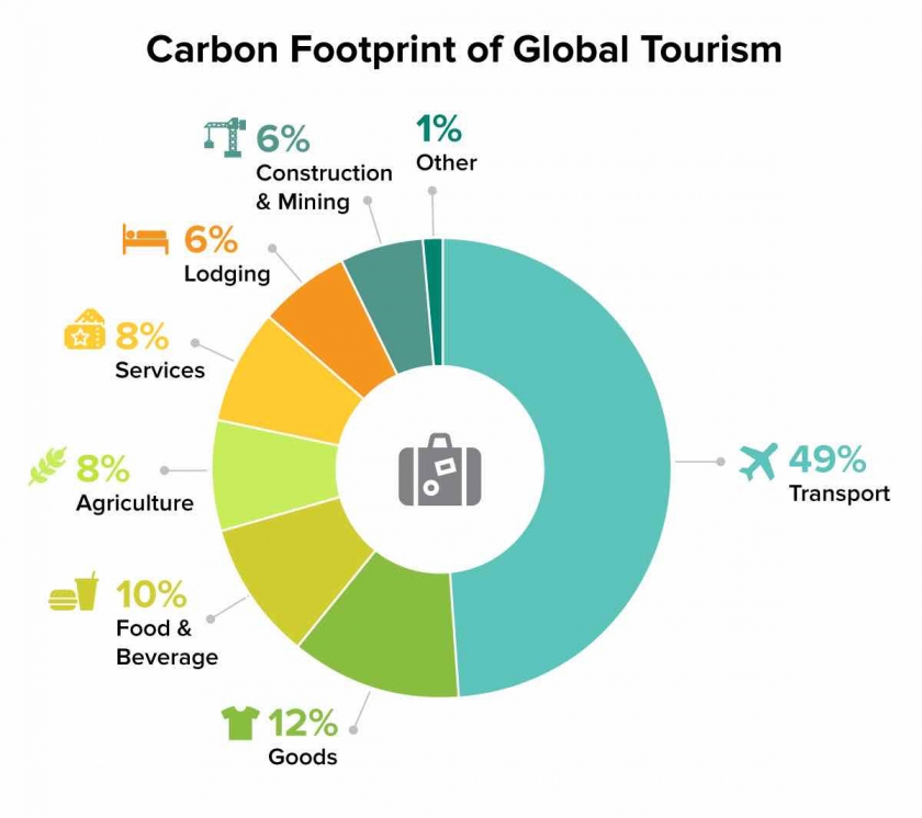Lượng carbon thải ra phần lớn đến từ việc di chuyển (Ảnh Sustainable travel international)