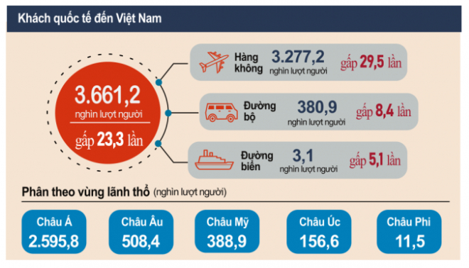 Thông tin du khách quốc tế đến Việt Nam năm 2022 (Nguồn: Tổng cục Thống kê)