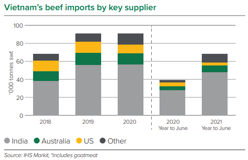 Bảng 1: Thị trường thịt đỏ nhập khẩu vào Việt Nam qua các năm. Đơn vị 1.000 tấn. Nguồn IHS Markit. *Bao gồm cả thịt dê.