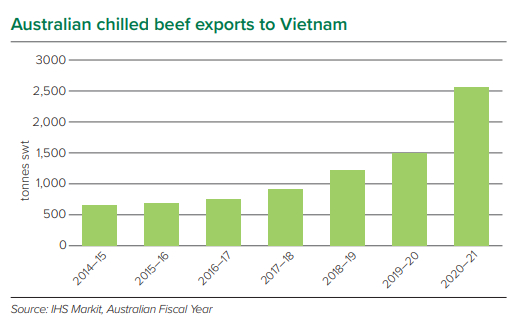 Bảng 2: Số liệu xuất thịt bò tươi xuất khẩu từ Australia sang Việt Nam. Đơn vị 1.000 tấn. Nguồn IHS Markit.