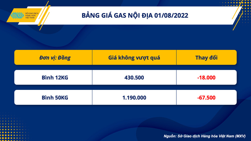 giá gas nội địa