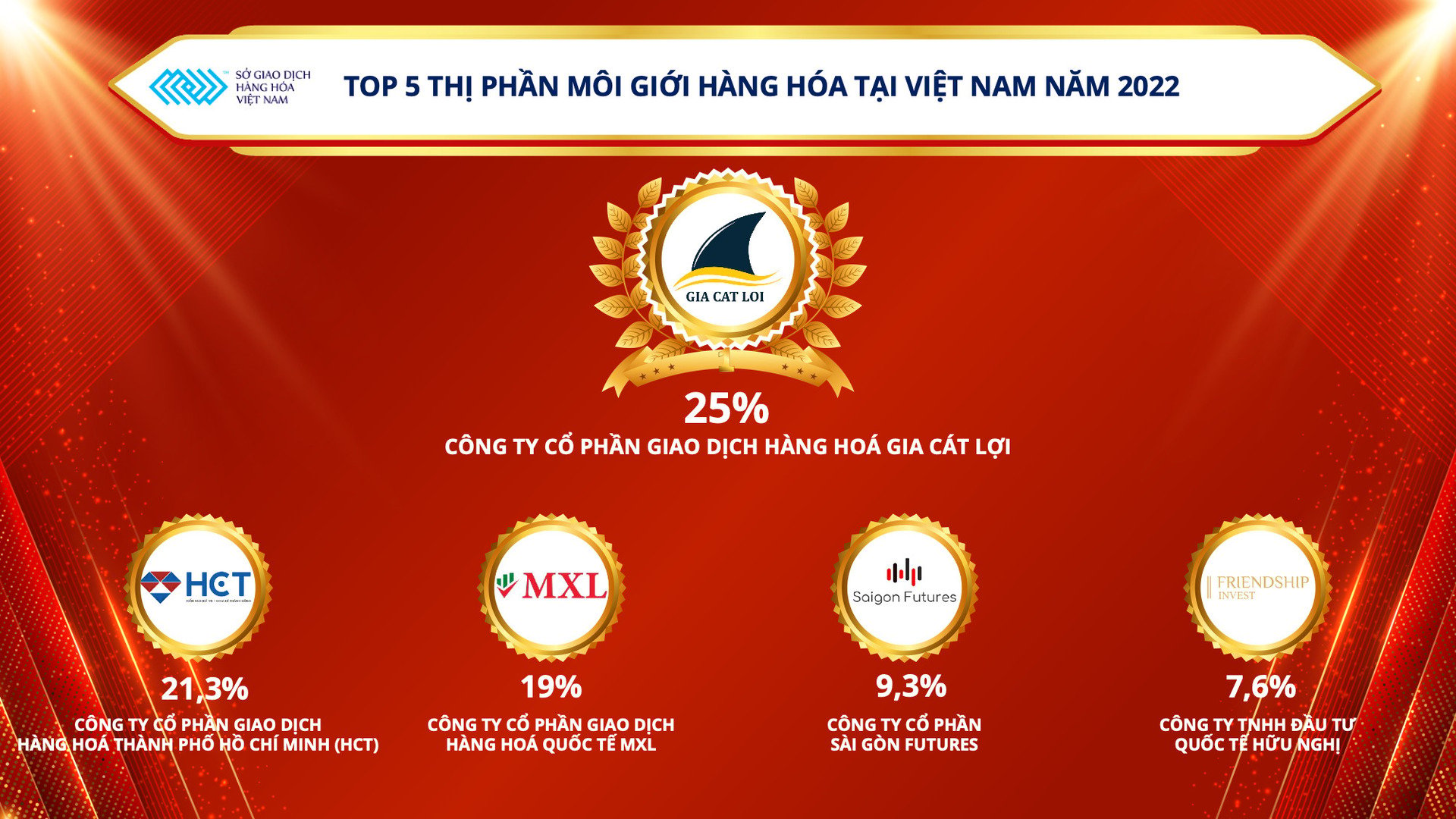 Top 5 thị phần môi giới hàng hóa tại Việt Nam