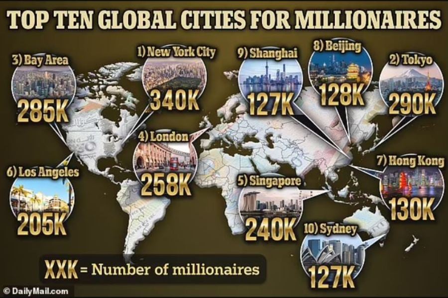 Với 340.000 triệu phú, New York đứng đầu trong số 10 thành phố giàu nhất toàn cầu theo bảng xếp hạng của Henley & Partners (Ảnh: Daily Mail)