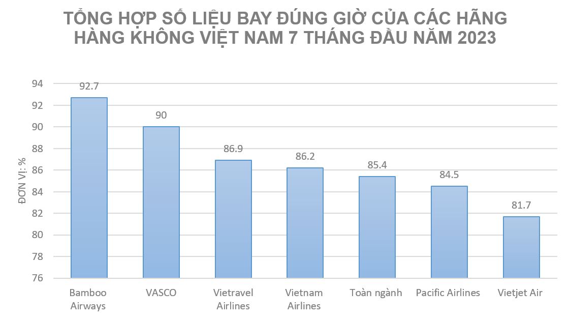 Tỷ lệ bay đúng giờ 7 tháng đầu năm 2023 tổng hợp từ báo cáo của các Cảng vụ Hàng không (Nguồn: Cục Hàng không Việt Nam)