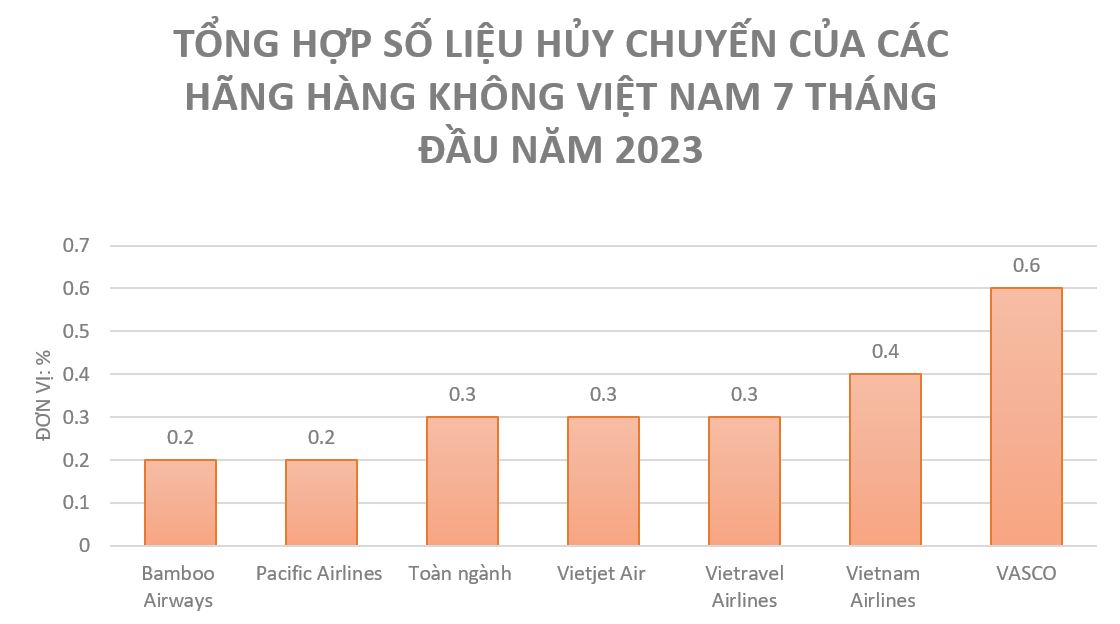 Tỷ lệ hủy chuyến cộng dồn 7 tháng năm 2023 tổng hợp từ báo cáo của các Cảng vụ Hàng không (Nguồn: Cục Hàng không Việt Nam)