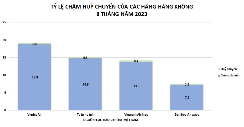 Tỷ lệ chậm huỷ chuyến của các hãng hàng không giai đoạn 8 tháng năm 2023