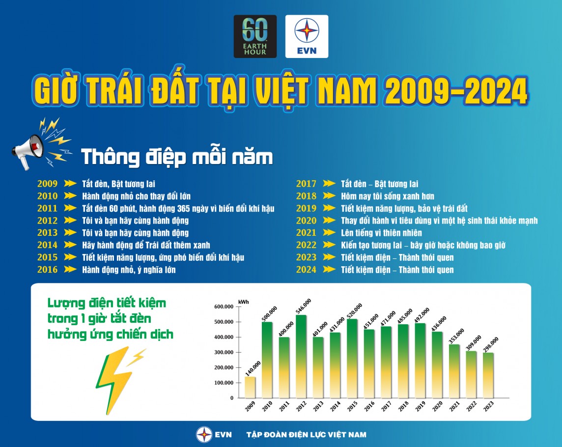 Giờ Trái Đất được tổ chức thành công tại Việt Nam 16 năm qua, góp phần thay đổi lớn nhận thức của cộng đồng trong việc tiết kiệm điện nói riêng và bảo vệ môi trường nói chung (Ảnh - EVN)