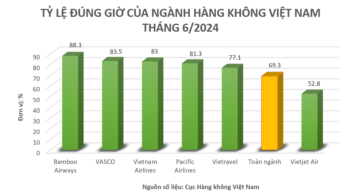 tỷ lệ đúng giờ t6.2024