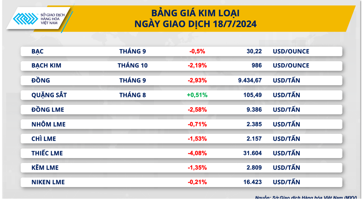 3. bang gia kim loai