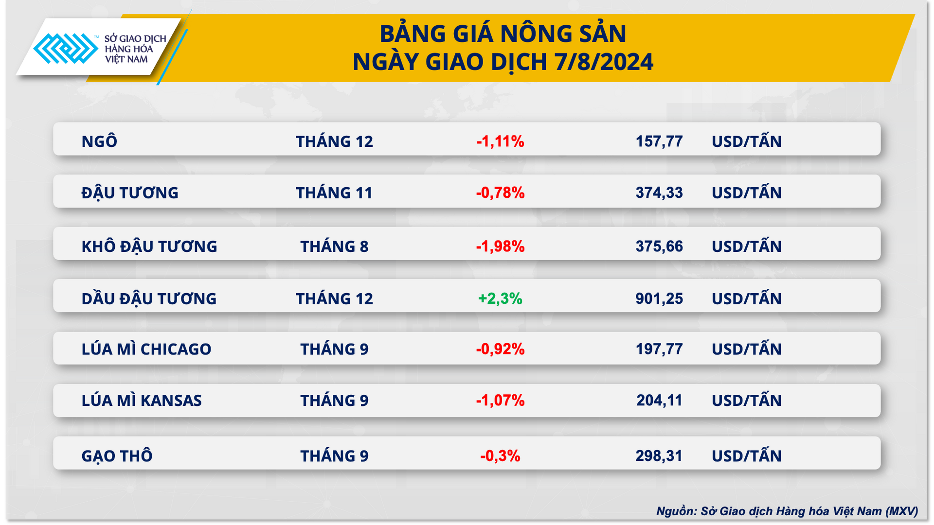 bang gia nong san