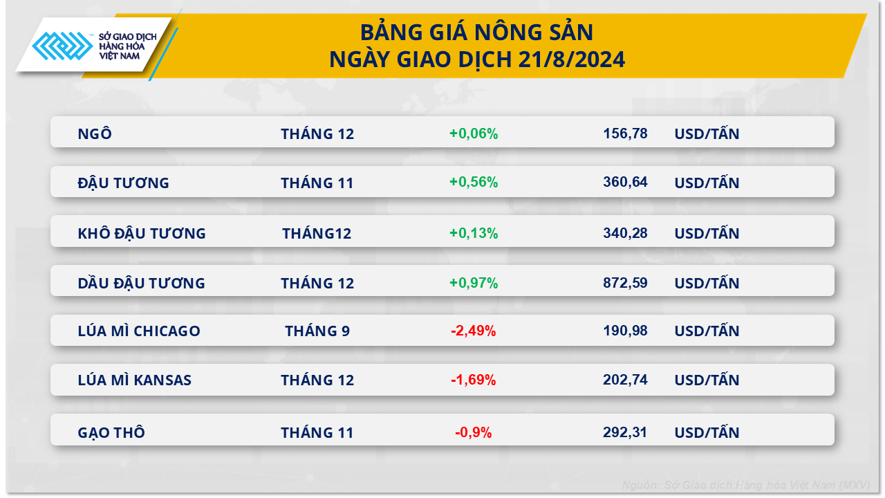 Bang gia nong san