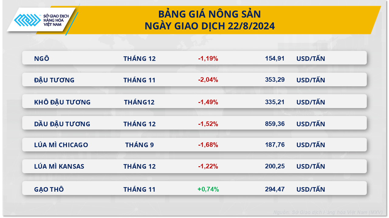 3. Bang gia nong san