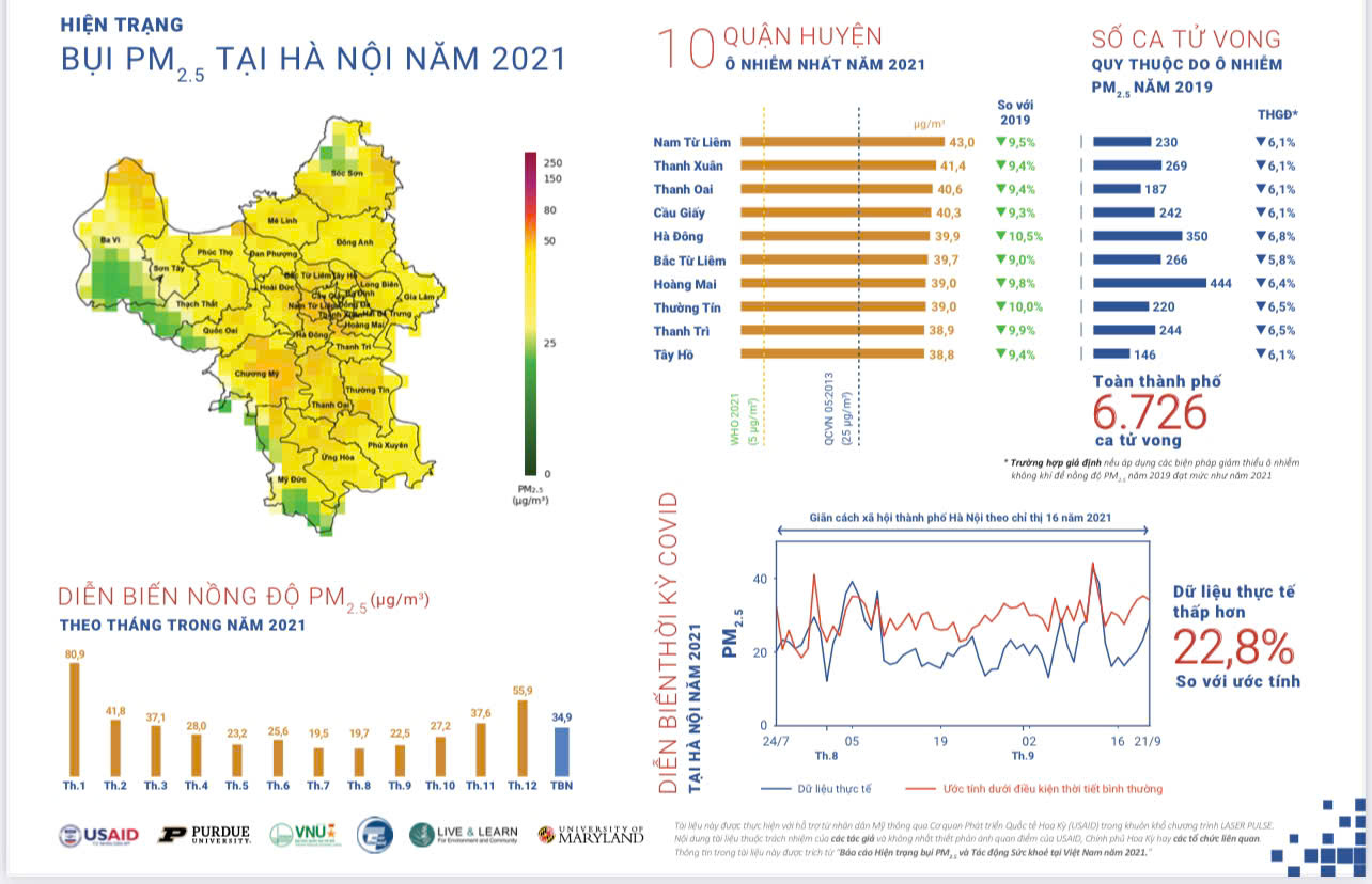 Nguồn: Báo cáo Hiện trạng bụi PM2.5 và Tác động Sức khỏe tại Việt Nam năm 2021