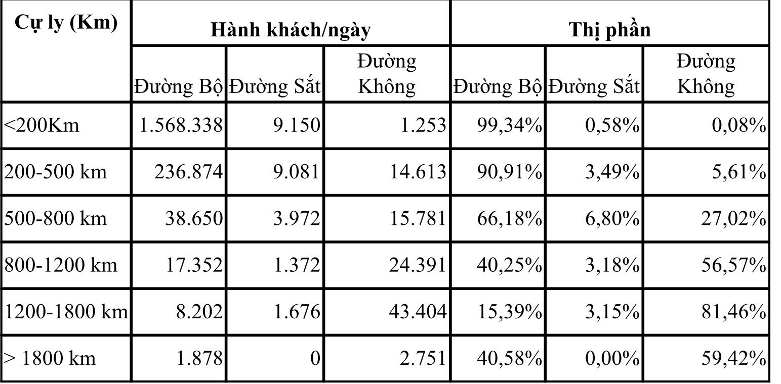 Bảng 1: Phân tích nhu cầu vận tải hành khách bình quân 1 ngày năm 2019 (Nguồn: Viện Chiến lược và phát triển GTVT, 5/2024)