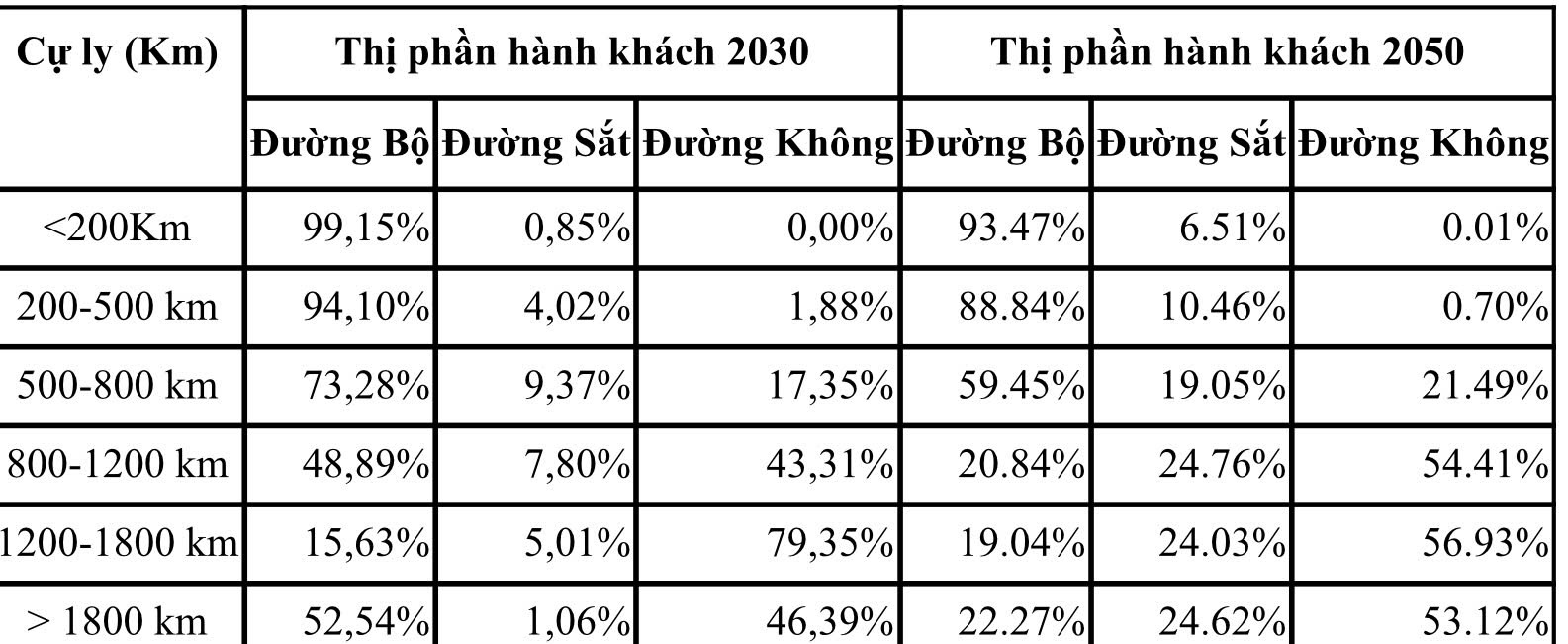 Bảng 2: Dự báo cơ cấu thị phần vận tải hành khách nội địa theo cự ly chuyến đi bình quân năm 2030 và năm 2050 (Nguồn: Viện Chiến lược và phát triển GTVT, 5/2024)