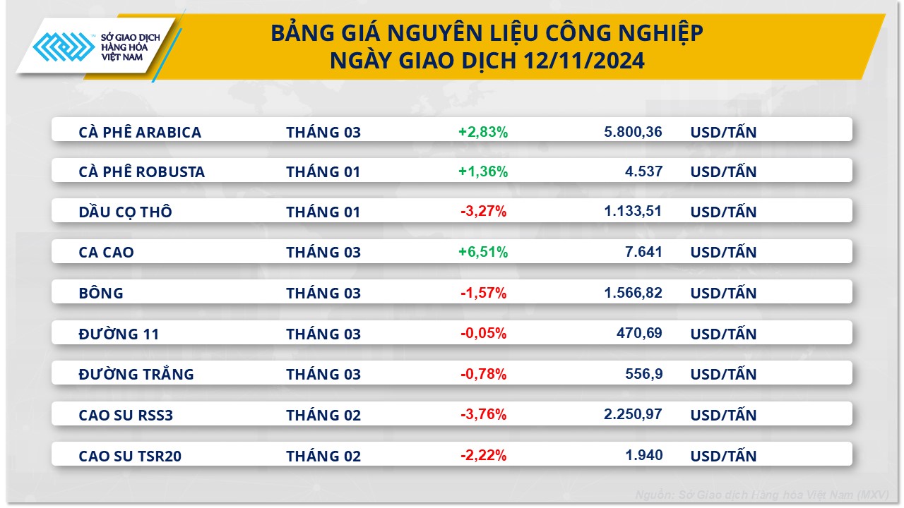 Bảng giá NLCN