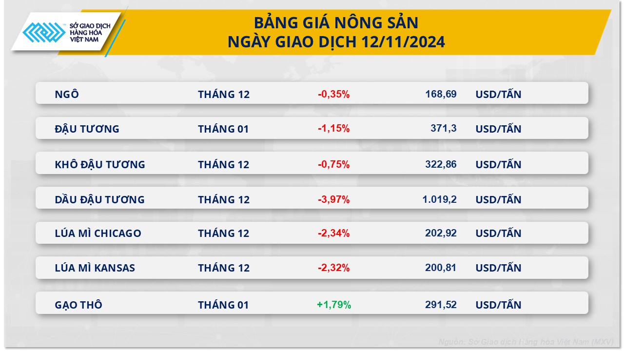 Bảng giá nông sản