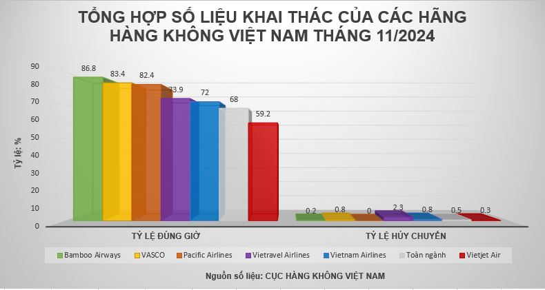 Tỷ lệ khai thác bay đúng giờ và tỷ lệ hủy chuyến của các hãng bay Việt trong tháng 11/2024