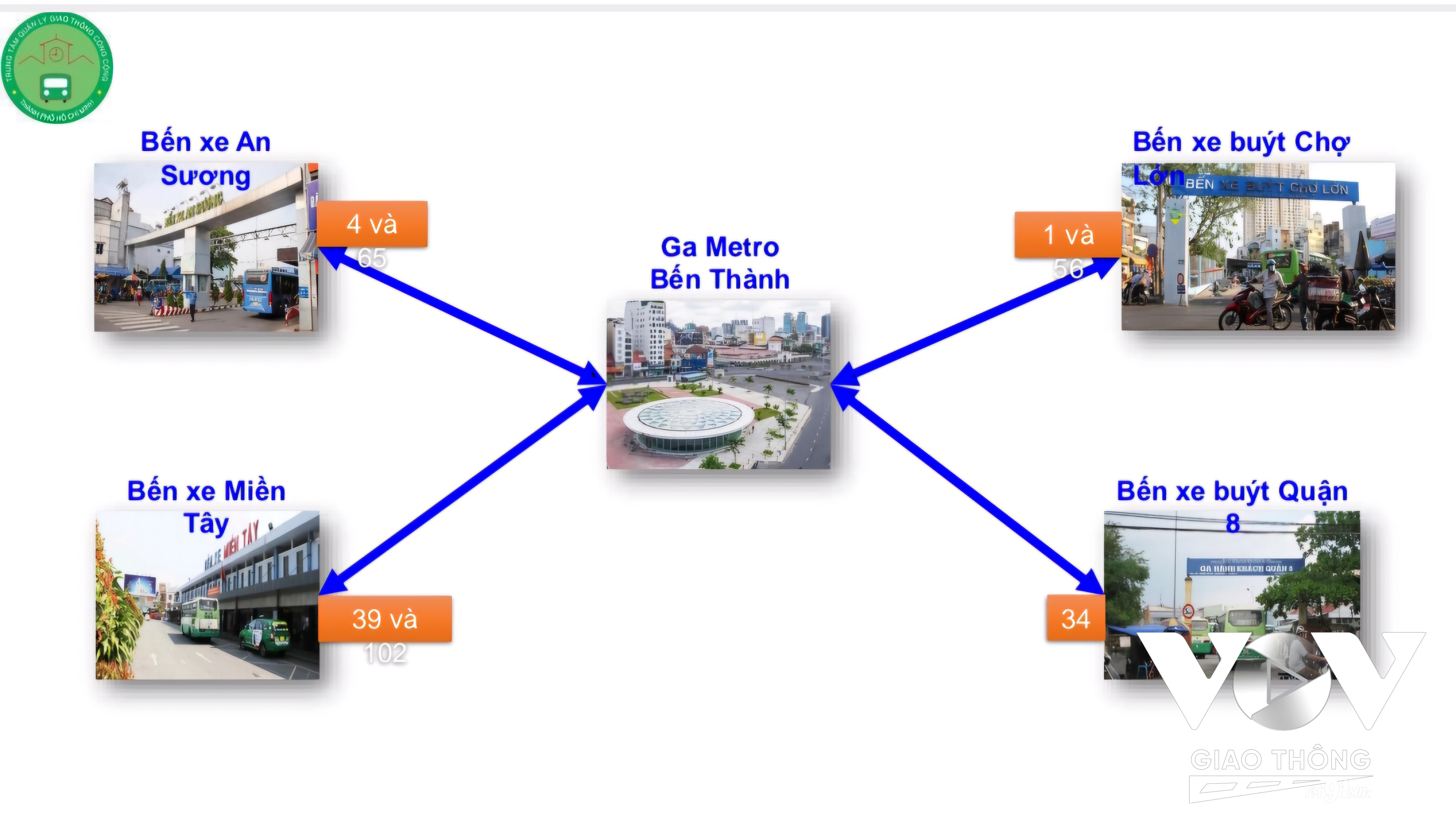 Các bến xe lớn trên địa bàn thành phố được kết nối với nhà ga Metro Bến Thành