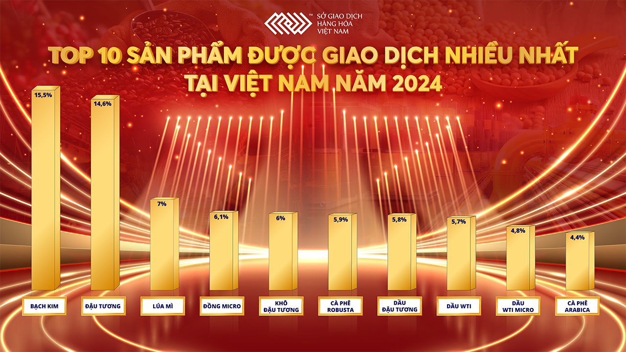 Các sản phẩm được giao dịch nhiều nhất tại Việt Nam trong năm 2024