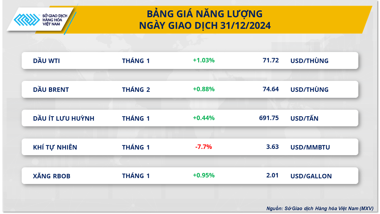 Bảng giá Năng lượng