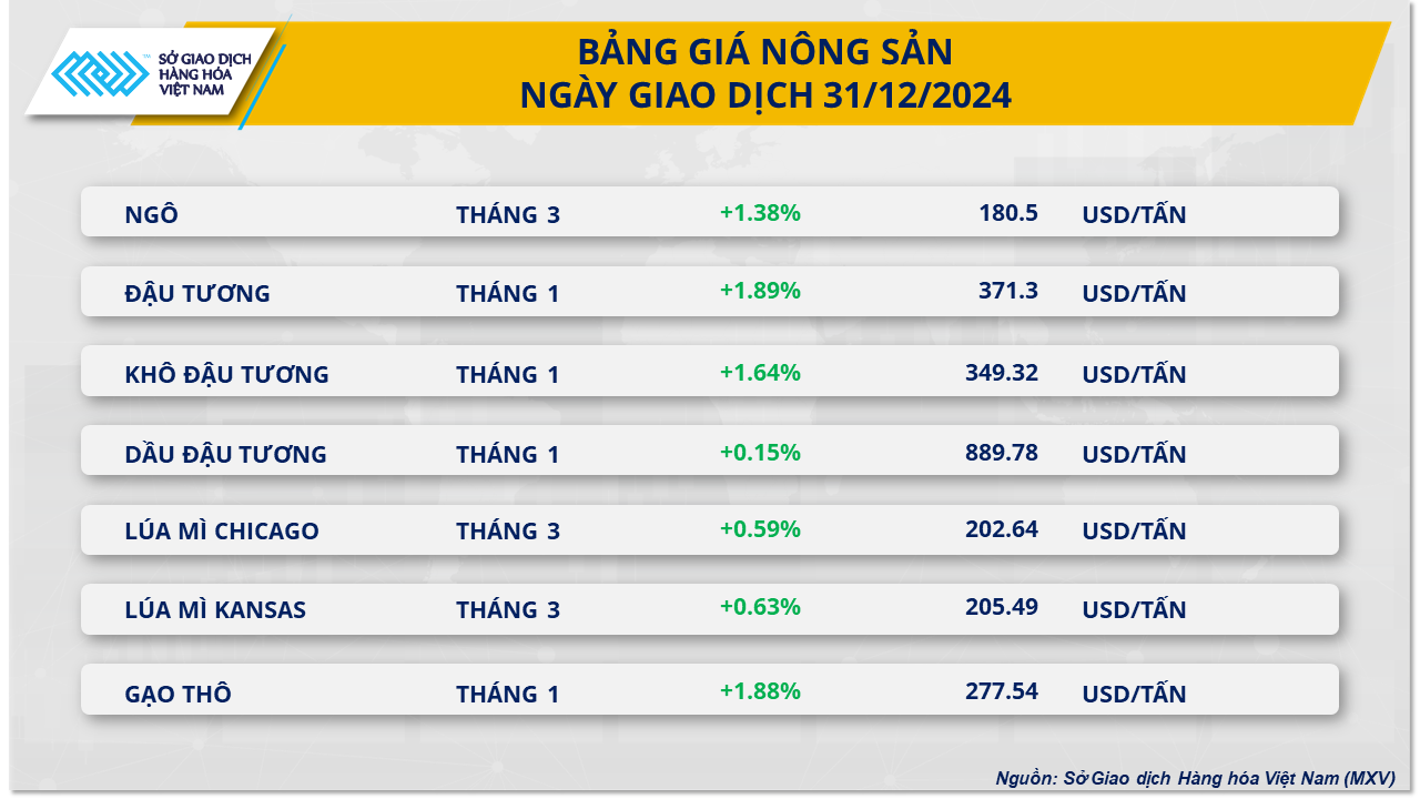 Bảng giá Nông sản