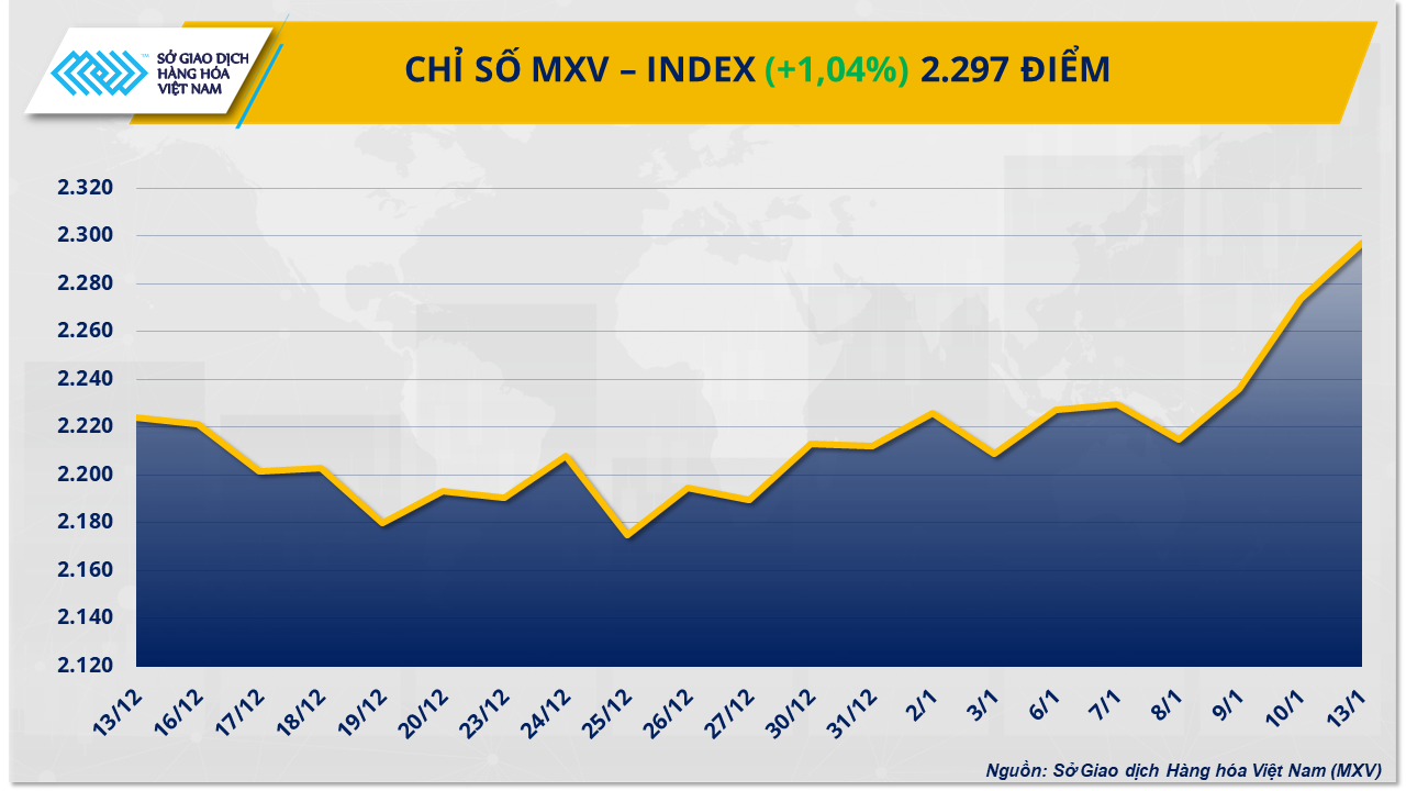 Chỉ số MXV-Index