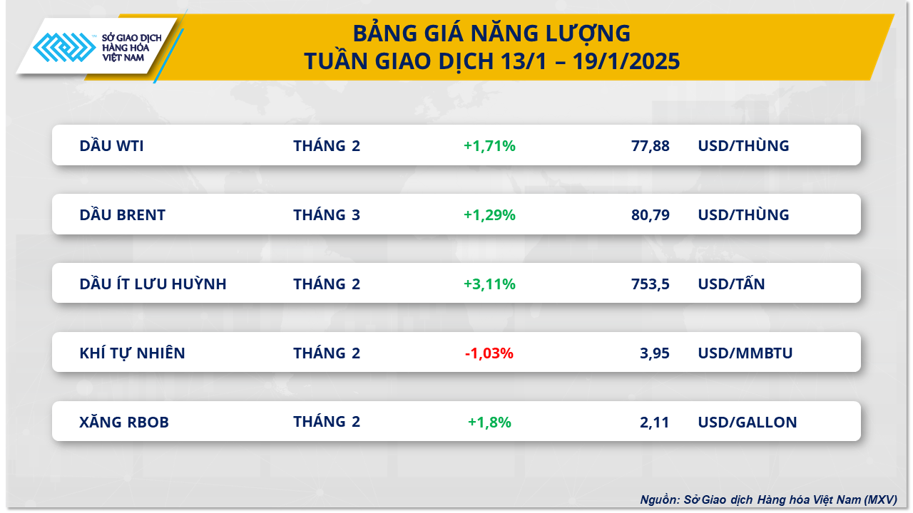 Bảng giá năng lượng tuần giao dịch 13_1 - 19_1_2025