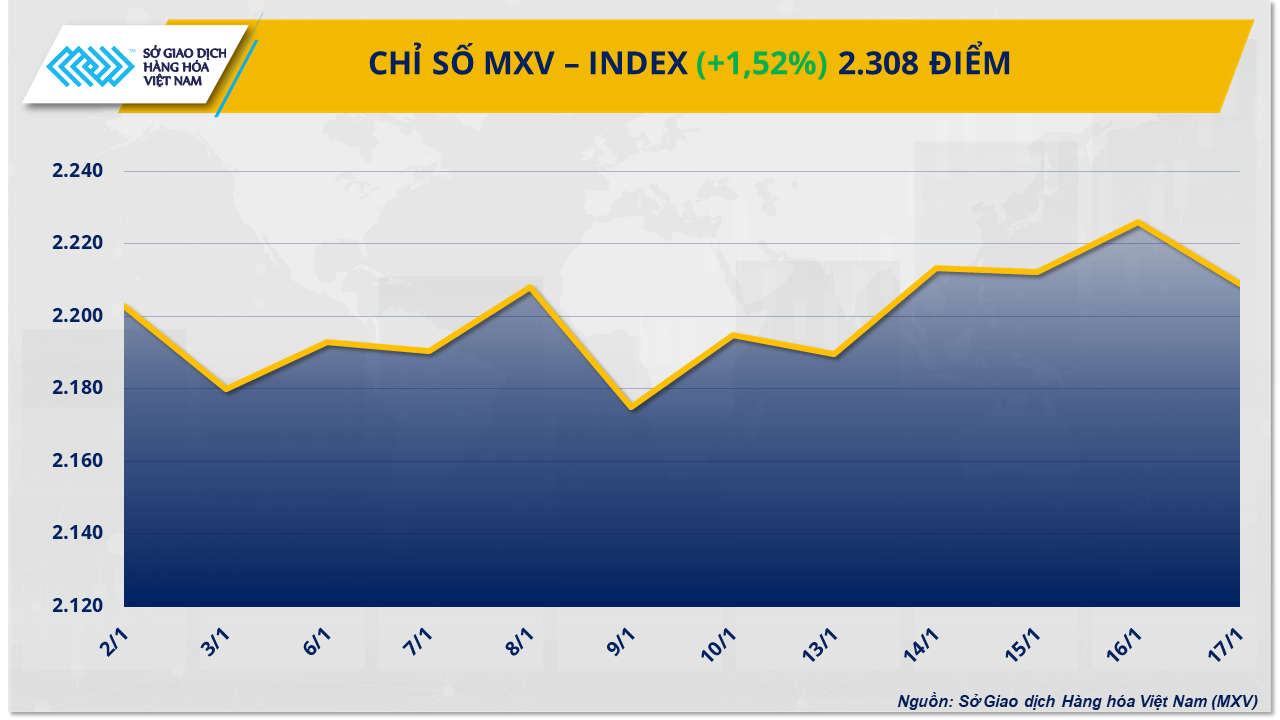 Chỉ số MXV-Index