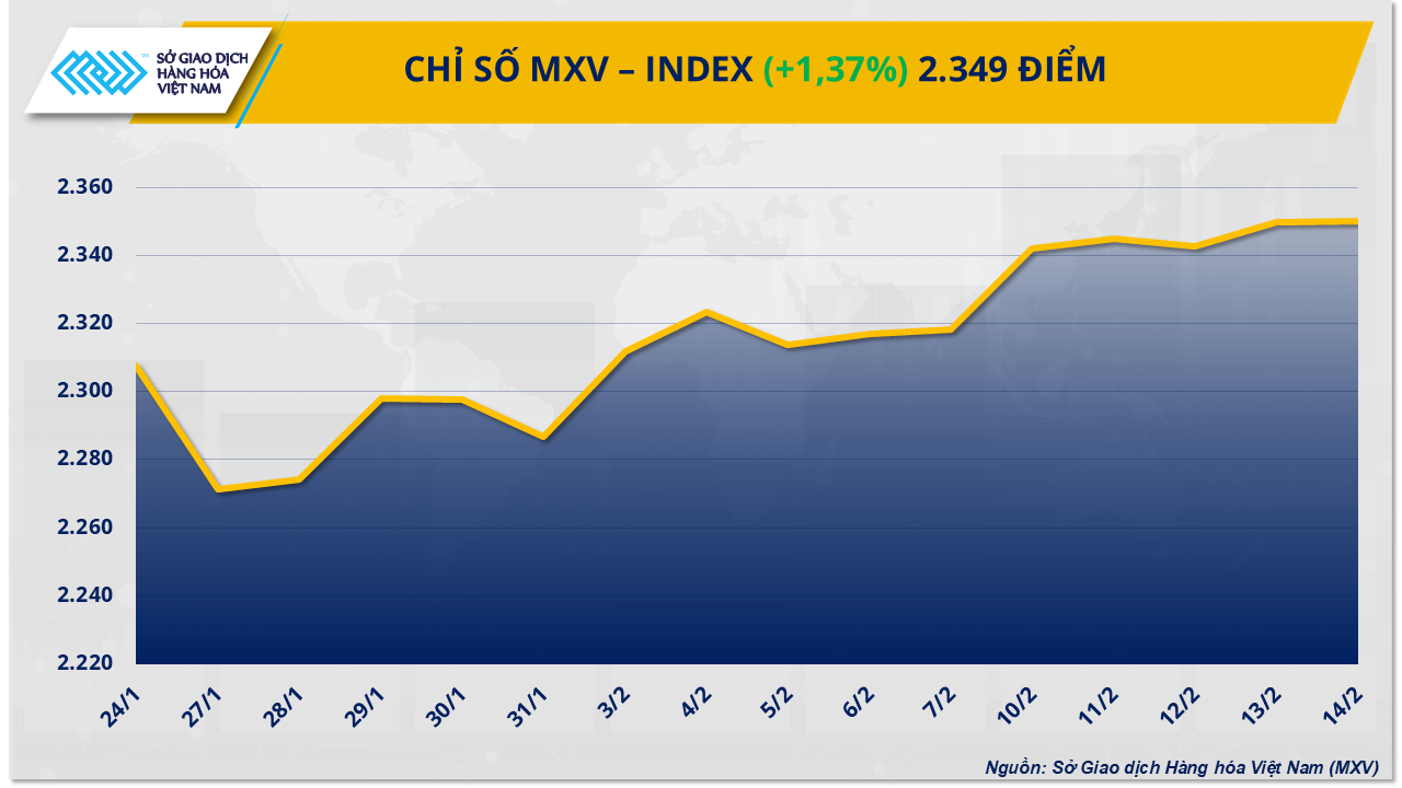 Chỉ số MXV-Index