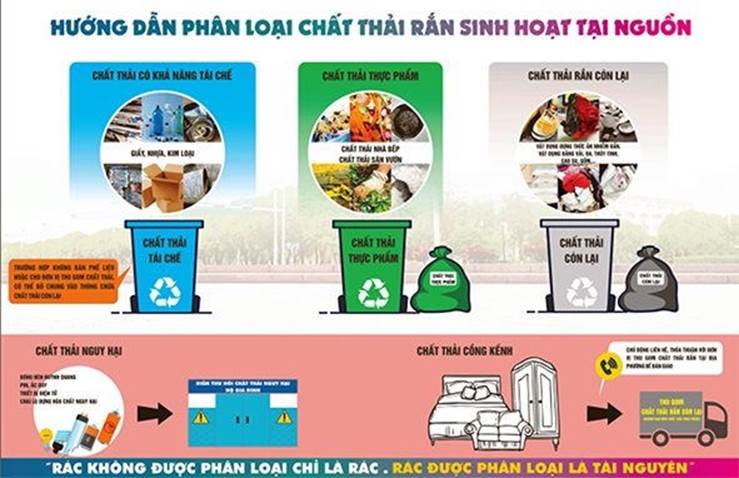 Mô hình phân loại rác tại nguồn phải đáp ứng đủ các điều kiện về hạ tầng giống như hình ảnh trong sơ đồ. Tuy nhiên, tại TP. Cần Thơ, hạ tầng thiết bị phục vụ phân loại rác tại nguồn chưa đáp ứng.