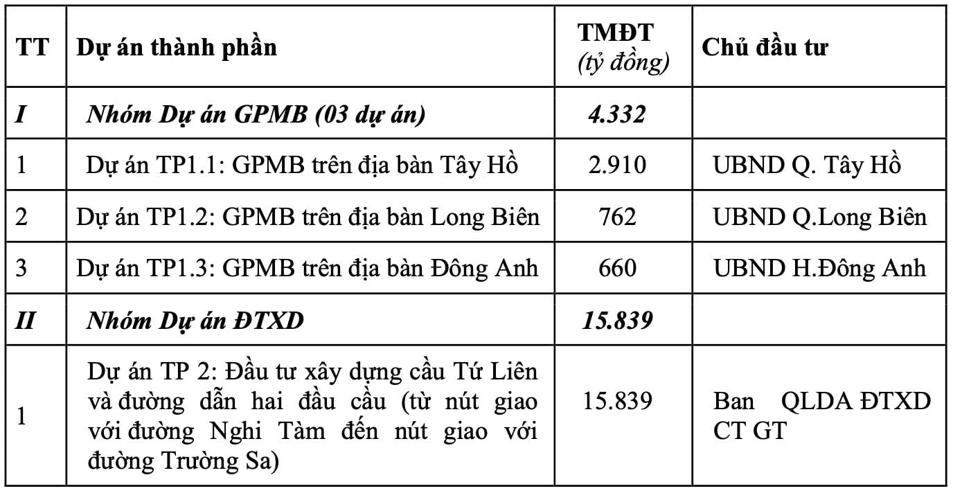 Phương án phân chia dự án thành phần Dự án Đầu tư xây dựng cầu Tứ Liên và đường hai đầu cầu