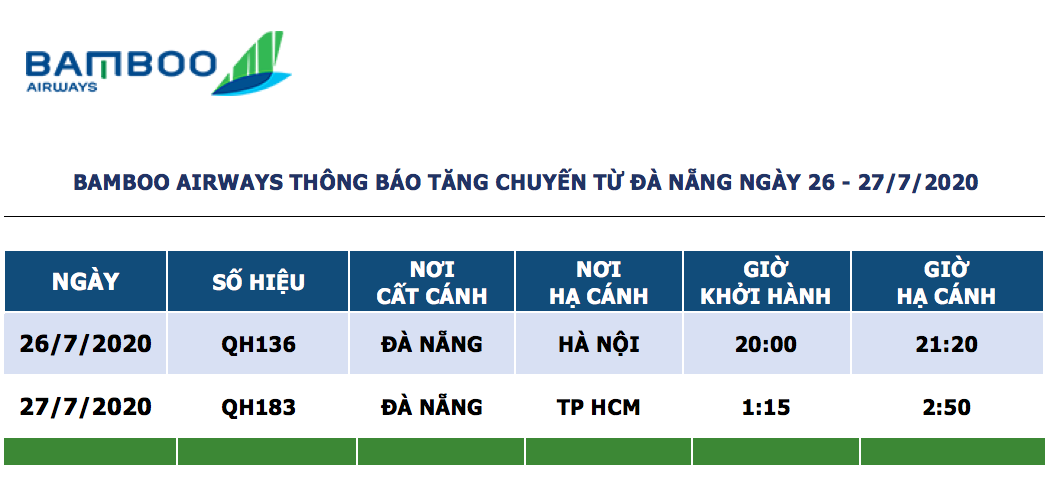 Trước các nhu cầu di chuyển tăng đột biến của hành khách, Bamboo Airways tiến hành mở bán vé 2 chuyến bay từ Đà Nẵng.