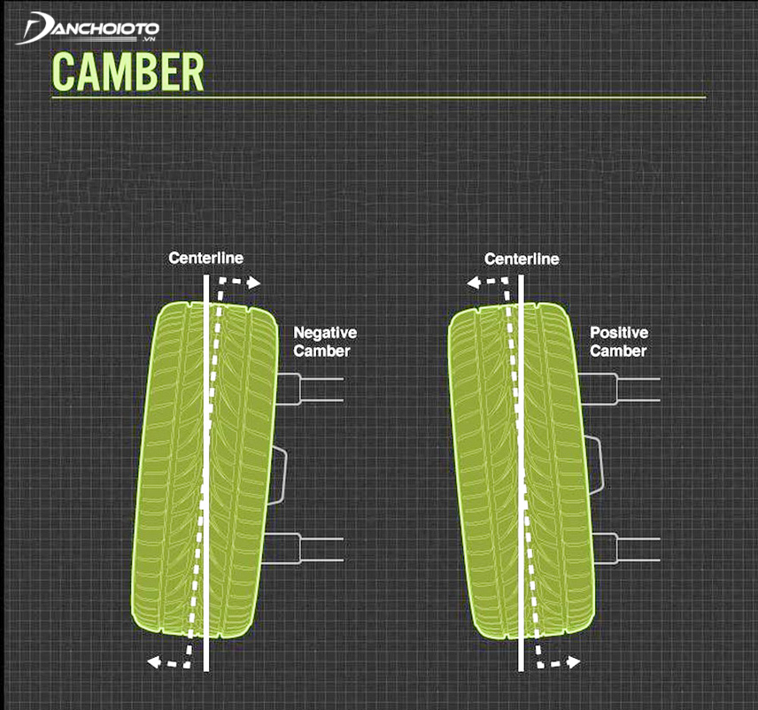 Góc Camber giúp giảm thiểu lực tác động của mặt đường lên hệ thống bánh lái. Nếu góc camber không đúng tiêu chuẩn, lốp xe sẽ bị lốp má trong hoặc ngoài tương ứng với trường hợp góc Camber dương quá mức cần thiết và góc Camber âm quá mức.