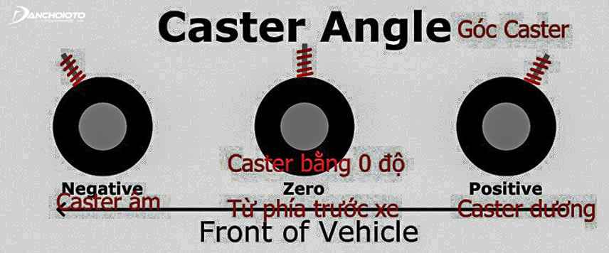 Góc Caster là góc nhả phía trước hay sau so với trục quay bánh với phương thẳng đứng, góc nhìn ngang xe. Caster được đo bằng độ và phút. Nếu góc Caster dương (chuẩn) bánh có hướng ngả về sau, việc này sẽ giúp xe chuyển động theo hướng khung xe và tự trả lái vào cua. Còn ngược lại thì tức là Caster âm.