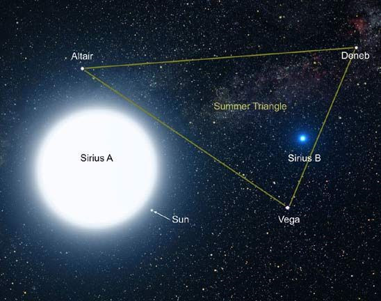 Người Dogon nói rằng, hai ngôi sao (Thiên Lang B, Thiên Lang C) nằm gần với nguồn sáng chính đến mức không phải lúc nào cũng có thể nhìn thấy chúng. Mãi tới năm 1970, kính thiên văn cỡ lớn mới chụp được ảnh ngôi sao thứ hai, Thiên Lang B, đã được người Dogon nhắc tới.
