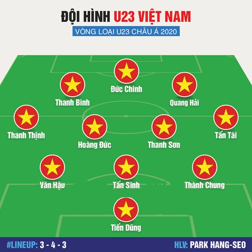 Đội hình được dự đoán U23 Việt Nam đấu với U23 Brunei