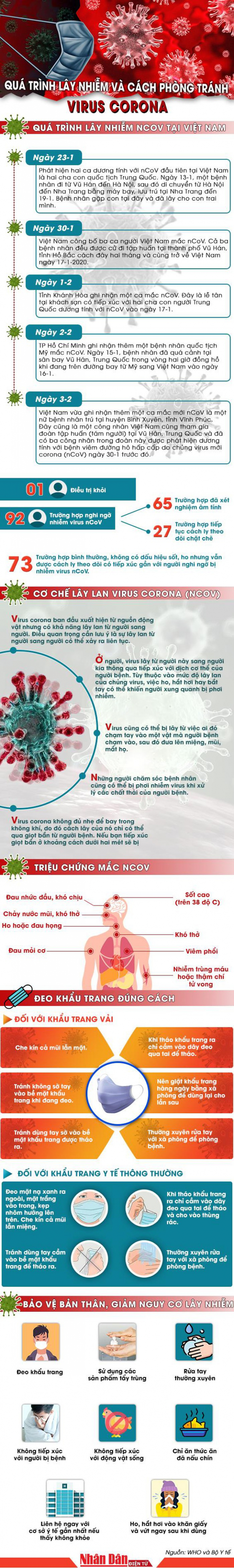 qua-trinh-lay-nhiem-virus-corona-tai-viet-nam-va-cach-phong-tranh-2
